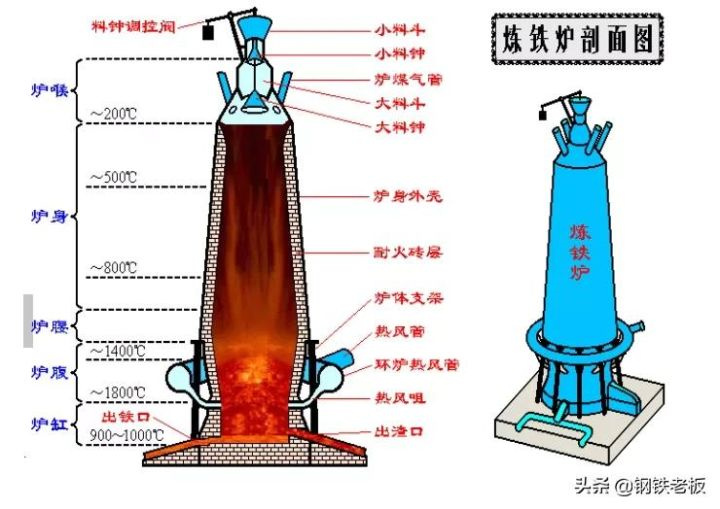 炼铁工艺的流程（图文讲解高炉炼铁的步骤）