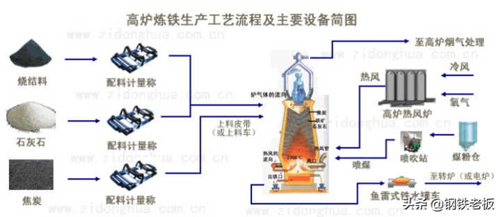 炼铁工艺的流程（图文讲解高炉炼铁的步骤）