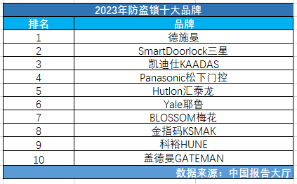 [排行]：2023年十大防盗门品牌排行榜