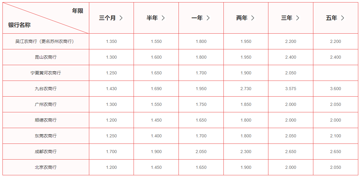 2024年农商行最新存款利率回顾！存入农村商业银行10万元利息是多少？