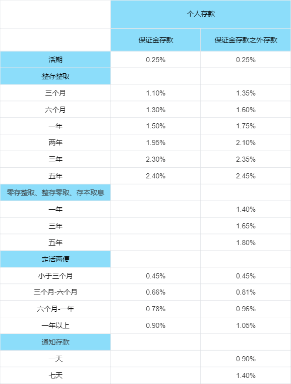 厦门国际银行定期存款利率是多少？厦门国际银行存款利率高吗？