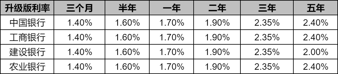 存50万一年利息是多少？四大国有银行存款利率最新计算是多少？